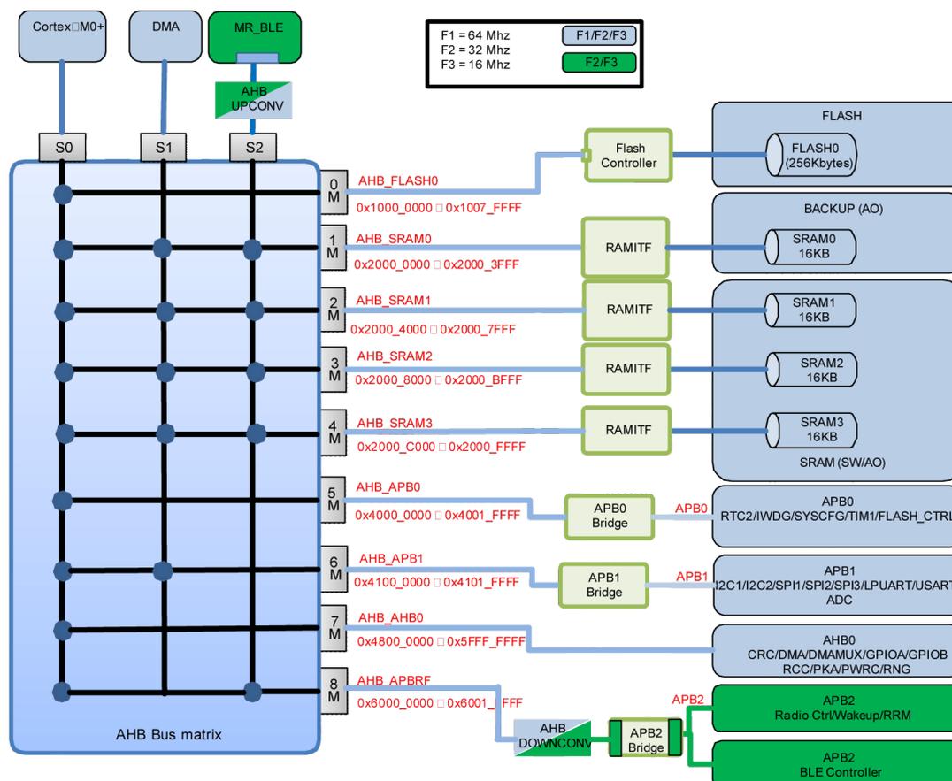 System architecture diagram showing the AHB Bus matrix connected to Cortex-M0+, DMA, and MR_BLE (via AHB_UPCONV). The matrix has 8 slave interfaces (S0-S7) connected to various memory and peripheral blocks. S0 (CPU) connects to FLASH, SRAM0-3, APB0, APB1, and APB2. S1 (DMA) connects to SRAM0-3 and APB1. S2 (MR_BLE) connects to SRAM0-3 and APB2. S3-S7 are unused. A frequency selection box shows F1=64 Mhz, F2=32 Mhz, F3=16 Mhz with options F1/F2/F3 and F2/F3. Address ranges are provided for each slave interface.