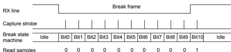 Timing diagram for Case 1: The RX line goes low for a break frame but returns high at Bit10. Capture strobes occur at regular intervals. The Break state machine transitions from Idle through Bit0 to Bit10, then returns to Idle because the sample at Bit10 is '1'. Read samples are all '0' except for the last one which is '1'.
