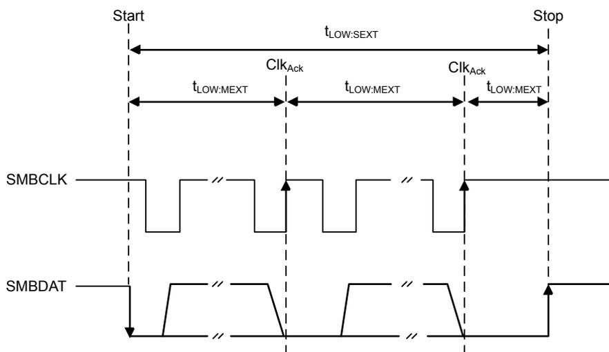 Timing diagram showing SMBCLK and SMBDAT signals. The diagram illustrates the timeout intervals t_LOW:SEXT and t_LOW:MEXT. t_LOW:SEXT is the time from the start of a transmission to the stop, measured on the SMBCLK signal. t_LOW:MEXT is the time from the start of a transmission to the first ClkAck, measured on the SMBDAT signal. The diagram shows two ClkAck pulses on the SMBCLK signal, with t_LOW:MEXT intervals marked between the start and each ClkAck, and between the ClkAck pulses.