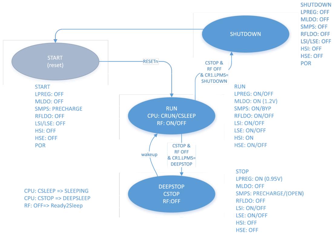 PWRC state machine diagram showing transitions between START (reset), SHUTDOWN, RUN, and DEEPSTOP modes with associated power settings.