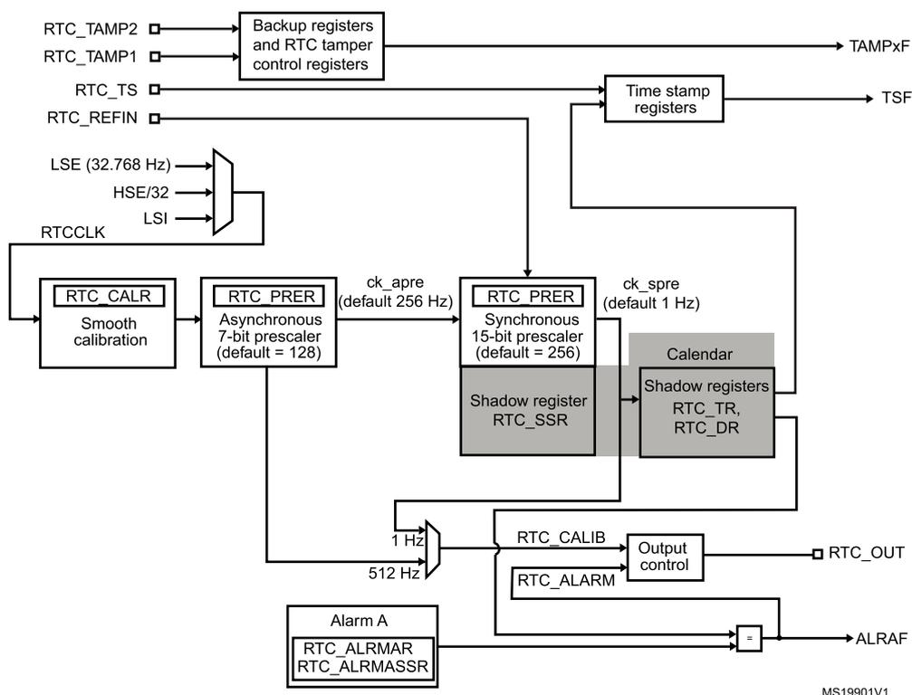 Figure 81. RTC block diagram. The diagram shows the internal architecture of the RTC. On the left, RTC_TAMP2, RTC_TAMP1, and RTC_TS are connected to 'Backup registers and RTC tamper control registers', which output TAMPxF. RTC_REFIN is connected to a multiplexer that selects between LSE (32.768 Hz), HSE/32, and LSI. RTCCLK is connected to 'RTC_CALR' (Smooth calibration) and 'RTC_PRER' (Asynchronous 7-bit prescaler, default = 128). The 'RTC_PRER' block is split into two: 'Asynchronous 7-bit prescaler (default = 128)' which outputs ck_apre (default 256 Hz) to 'RTC_SSR' (Shadow register) and 'Synchronous 15-bit prescaler (default = 256)' which outputs ck_spre (default 1 Hz) to 'Calendar' and 'RTC_SSR'. The 'Calendar' block contains 'Shadow registers RTC_TR, RTC_DR'. Below the prescalers, a multiplexer selects between 1 Hz and 512 Hz, which is connected to 'RTC_CALIB' and 'RTC_ALARM' blocks. 'Alarm A' contains 'RTC_ALRMAR' and 'RTC_ALRMASR'. The 'RTC_ALARM' block is connected to an output control which outputs RTC_OUT. The 'Alarm A' block is also connected to an OR gate which outputs ALRAF. The diagram is labeled MS19901V1.