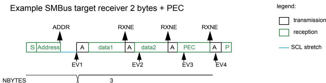 Diagram of SMBus target receiver 2 bytes + PEC. The sequence starts with a green 'S' (Start) followed by a green 'Address' block. An arrow labeled 'ADDR' points to the 'Address' block. Below the 'Address' block, an arrow labeled 'EV1' points to the transition. This is followed by a white 'A' (Acknowledge) block. Then a green 'data1' block, with an arrow labeled 'RXNE' pointing to its end and 'EV2' pointing to the transition. Next is a white 'A' block, then a green 'data2' block, with an arrow labeled 'RXNE' pointing to its end and 'EV3' pointing to the transition. Then a white 'A' block, a green 'PEC' block, an arrow labeled 'RXNE' pointing to its end, and 'EV4' pointing to the transition. Finally, a white 'A' block and a green 'P' (Stop) block. Below the sequence, a bar labeled 'NBYS' has a value of 3. A legend on the right shows a white box for 'transmission', a green box for 'reception', and a blue line for 'SCL stretch'.