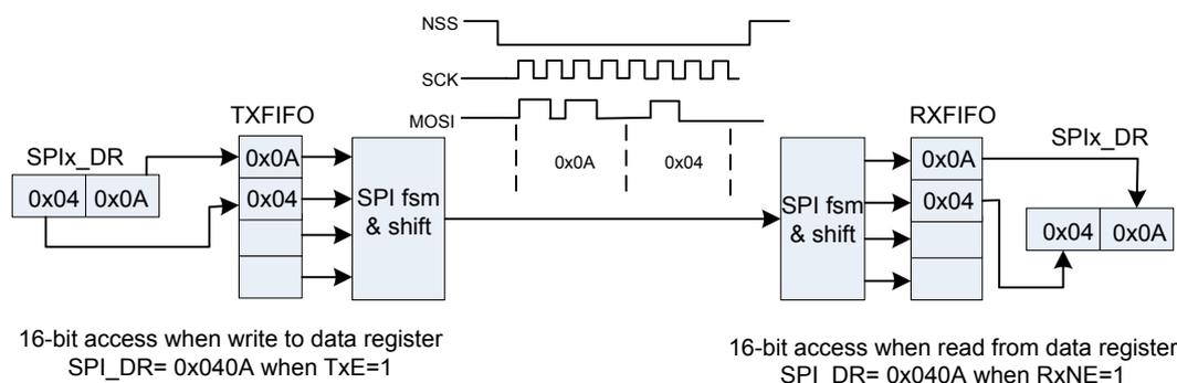 Timing diagram showing SPI communication with data packing. It illustrates the transmission of two 8-bit data frames (0x04 and 0x0A) via a single 16-bit write to SPIx_DR. The diagram shows the NSS, SCK, and MOSI lines, and the internal TXFIFO and RXFIFO buffers. On the transmitter side, a 16-bit access to SPIx_DR (0x040A) when TxE=1 results in two data frames being packed into the TXFIFO. On the receiver side, a 16-bit access to SPIx_DR (0x040A) when RxNE=1 results in both data frames being received.
