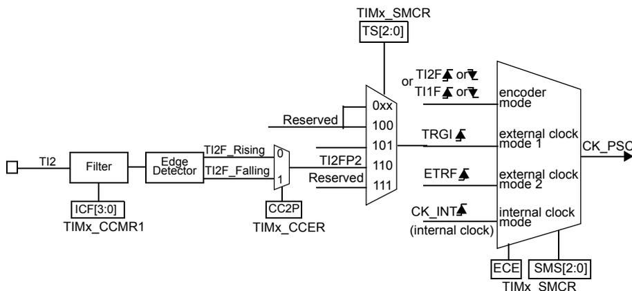 Block diagram for Figure 51 showing the TI2 external clock connection example.