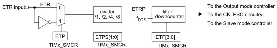 Block diagram of the External trigger input (ETR) conditioning block.