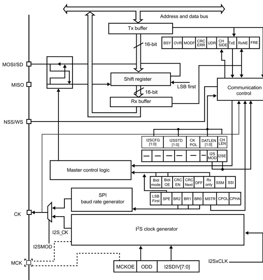 Figure 165. I2S block diagram. This is a complex block diagram of the I2S interface. On the left, pins are labeled MOSI/SD, MISO, NSS/WS, CK, and MCK. The MOSI/SD and MISO pins are connected to a bidirectional buffer. The NSS/WS pin is connected to the communication control block. The CK pin is connected to the I2S clock generator. The MCK pin is connected to the I2S clock generator via the MCKOE bit. The internal components include: an 'Address and data bus' at the top; a 'Tx buffer' connected to the bus; a 'Shift register' (16-bit) connected to the Tx buffer; an 'Rx buffer' (16-bit) connected to the Shift register; a 'Communication control' block connected to the Tx buffer, Shift register, and Rx buffer; a 'Master control logic' block connected to the Communication control block; an 'SPI baud rate generator' connected to the Master control logic; and an 'I2S clock generator' connected to the Master control logic and the SPI baud rate generator. Various configuration registers are shown with their bits: a 16-bit register with BSY, OVR, MODF, CRC ERR, UDR, CH SIDE, TxE, RxNE, FRE; a register with I2SCFG [1:0], I2SSTD [1:0], CK POL, DATLEN [1:0], CH LEN, I2S MOD, I2SE; a register with Bidi mode, Bidi OE, CRC EN, CRC Next, DFF, Rx only, SSM, SSI, LSB First, SPE, BR2, BR1, BR0, MSTR, CPOL, CPHA; and a register with MCKOE, ODD, I2SDIV[7:0].