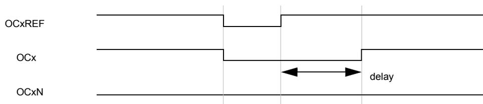 Timing diagram showing deadtime waveforms where the delay is greater than the negative pulse width. It shows OCxREF, OCx, and OCxN waveforms with a 'delay' arrow indicating the deadtime period.