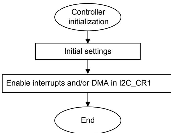 Flowchart for controller initialization: Controller initialization -> Initial settings -> Enable interrupts and/or DMA in I2C_CR1 -> End