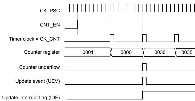 Timing diagram for internal clock divided by 4. It shows the relationship between CK_PSC, CNT_EN, Timer clock (CK_CNT), Counter register values, Counter underflow, Update event (UEV), and Update interrupt flag (UIF).