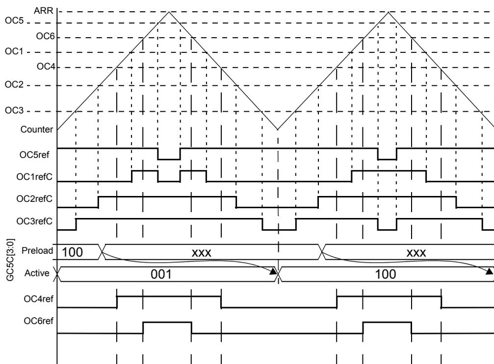 Timing diagram showing 3-phase combined PWM signals with multiple trigger pulses per period. The diagram includes waveforms for ARR, OC5, OC6, OC1, OC4, OC2, OC3, Counter, OC5ref, OC1refC, OC2refC, OC3refC, Preload, GC5C[3:0], OC4ref, and OC6ref. The Counter waveform shows a sawtooth pattern. The Preload waveform shows values 100, xxx, and 100. The GC5C[3:0] waveform shows values 001 and 100. The OC4ref and OC6ref waveforms show PWM signals with multiple trigger pulses per period.