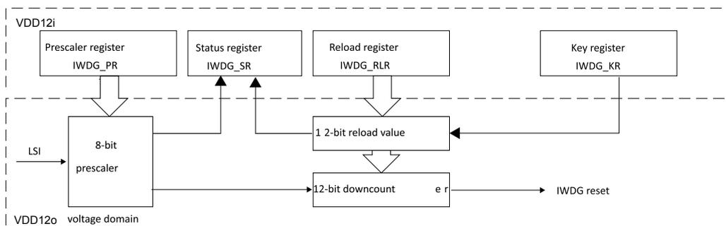 Independent watchdog block diagram showing the internal components and their connections within the VDD120 voltage domain.