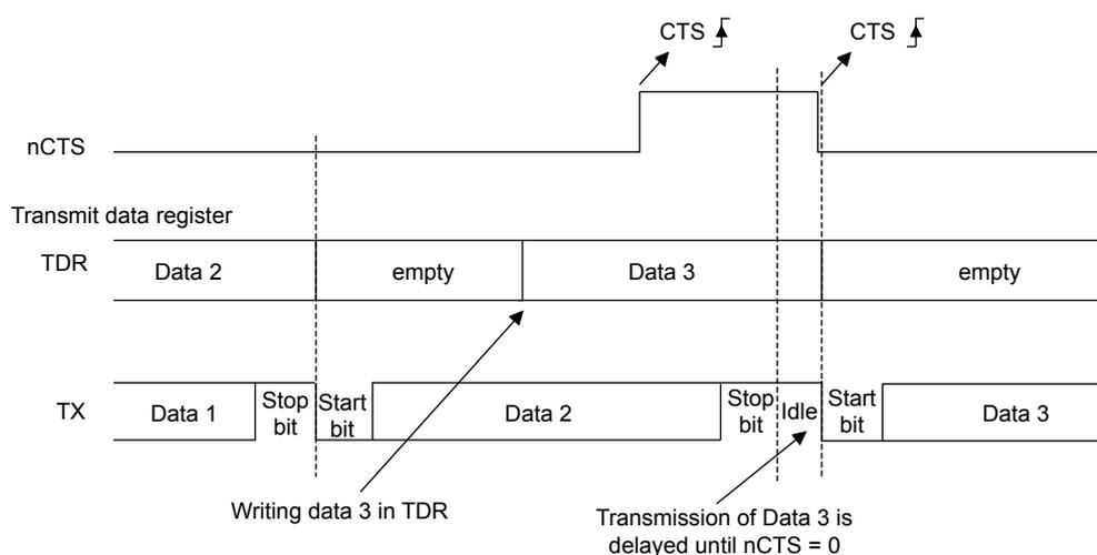 Timing diagram for RS232 CTS flow control. The nCTS line is initially low. It goes high when Data 3 is written to the TDR and returns low when the transmission of Data 2 is complete. The TDR (Transmit data register) shows 'Data 2' being transmitted, then 'empty', then 'Data 3' being written, then 'empty'. The TX line shows 'Data 1 | Stop bit | Start bit | Data 2 | Stop bit | Idle' followed by 'Start bit | Data 3'. Labels 'CTS' with rising edge symbols are on the nCTS line. A label 'Writing data 3 in TDR' points to the rising edge of nCTS. A label 'Transmission of Data 3 is delayed until nCTS = 0' points to the start of Data 3 transmission.