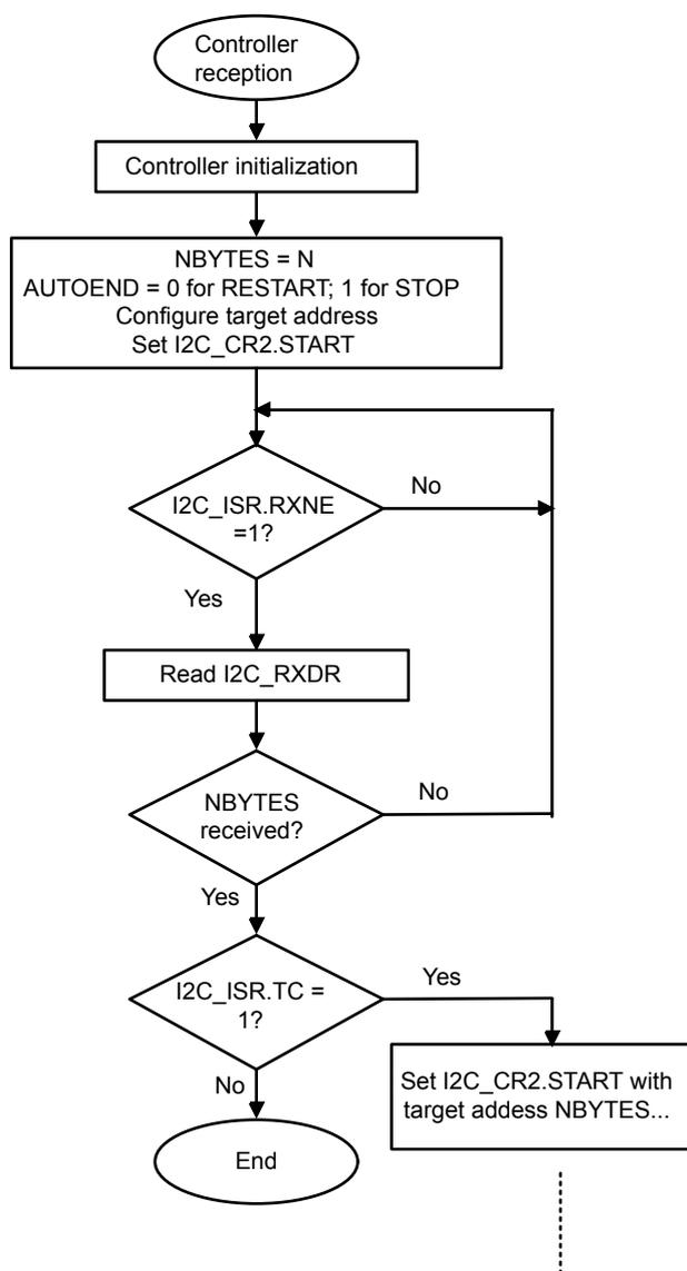 Flowchart for I2C controller receiver transfer sequence for N>255 bytes. The process starts with 'Controller reception', followed by 'Controller initialization', and then a loop for receiving bytes. It checks for RXNE flag, reads RXDR, and checks if NBYTES received. If not, it loops back. If yes, it checks TC flag. If TC is 1, it sets CR2.START with target address NBYTES... and continues (indicated by a dashed line). If TC is 0, it ends.