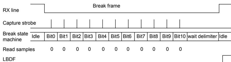 Timing diagram for Case 3: The RX line stays low longer than the 11-bit break period. The Break state machine transitions from Bit10 to a 'wait delimiter' state while the line is still low, then to Idle once the line goes high. Read samples for Bit0-Bit10 are all '0'. The LBDF flag is set high at the end of Bit10.