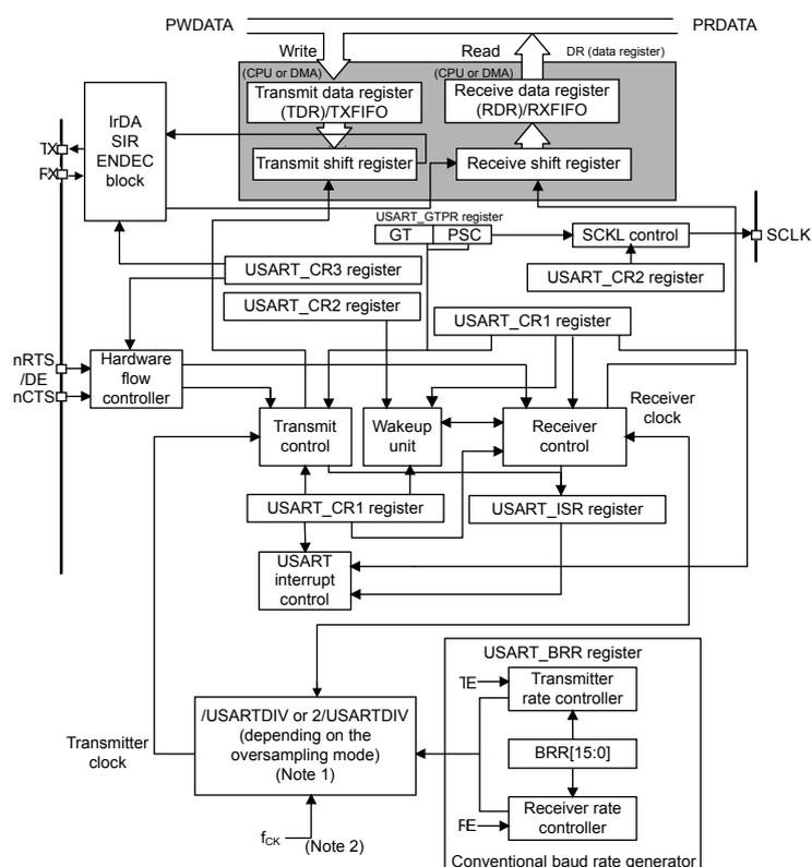 Figure 113. USART block diagram. This is a complex block diagram of the USART peripheral. At the top, there are two data registers: 'Transmit data register (TDR/TXFIFO)' and 'Receive data register (RDR/RXFIFO)'. Data is written to the TDR and read from the RDR. Below these are 'Transmit shift register' and 'Receive shift register'. To the left is an 'IrDA SIR ENDEC block' connected to TX and RX pins. On the right is an 'SCKL control' block connected to the SCLK pin. Below the shift registers are control and configuration registers: 'USART_CR1 register', 'USART_CR2 register', 'USART_CR3 register', and 'USART_GTPR register' (containing GT and PSC). A 'Hardware flow controller' is connected to nRTS, /DE, and nCTS pins. Below the registers are 'Transmit control', 'Wake-up unit', and 'Receiver control' blocks. These are connected to 'USART_ISR register' and 'USART interrupt control'. At the bottom is a 'Conventional baud rate generator' containing 'USART_BRR register', 'Transmitter rate controller', 'Receiver rate controller', and 'BRR[15:0]'. It is connected to a clock divider block labeled '/USARTDIV or 2/USARTDIV (depending on the oversampling mode) (Note 1)'. The input clock is fCK (Note 2).