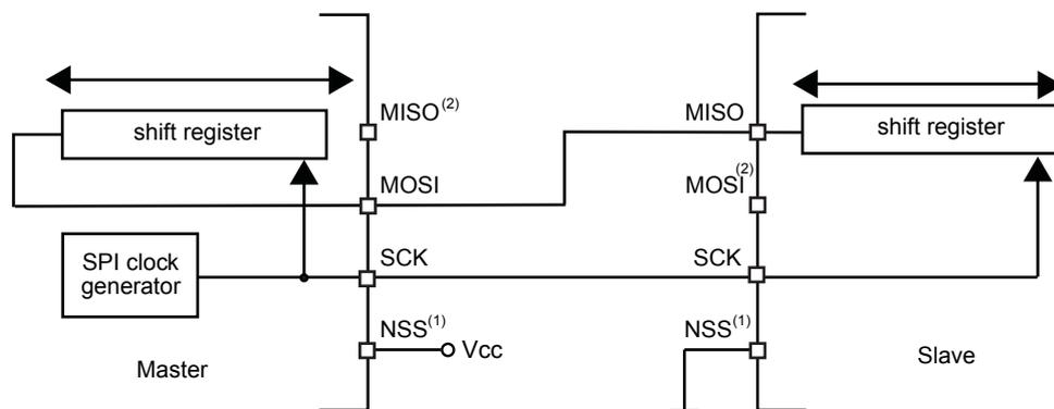 Figure 152: Half-duplex single master/single slave application diagram. A Master device and a Slave device are connected via three lines: MOSI, SCK, and NSS. The Master's shift register is connected to its MOSI pin. The Slave's shift register is connected to its MOSI pin. The Master's MOSI pin is connected to the Slave's MOSI pin. The Master's SCK pin is connected to the Slave's SCK pin. The Master's NSS pin is connected to Vcc. The Slave's NSS pin is connected to ground. An SPI clock generator is connected to the Master's SCK pin. Arrows indicate data flow: from the Master's shift register to the Slave's shift register via the MOSI line, and from the Slave's shift register to the Master's shift register via the MOSI line. The Master's MISO pin and the Slave's MOSI pin are labeled with (2), indicating they can be used as GPIOs.