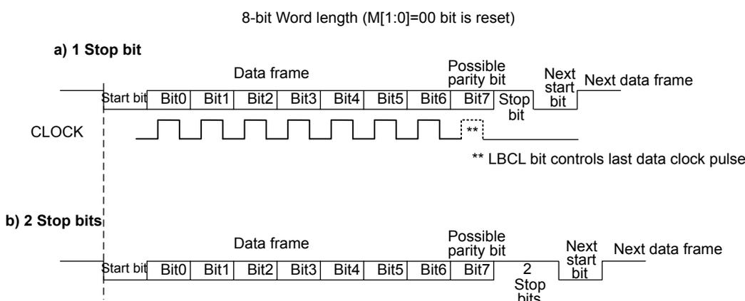 Timing diagram for 1 stop bit transmission. It shows a sequence of bits: Start bit, 8 data bits (Bit0-Bit7), a Possible parity bit, 1 Stop bit, and the Next start bit of the next data frame. A CLOCK signal is shown below the bits, with a note that the LBCL bit controls the last data clock pulse. Timing diagram for 2 stop bits transmission. It shows a sequence of bits: Start bit, 8 data bits (Bit0-Bit7), a Possible parity bit, 2 Stop bits, and the Next start bit of the next data frame.