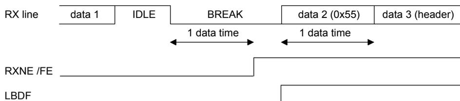 Timing diagram for Case 1: break occurring after an Idle. The RX line shows a sequence of data 1, IDLE, BREAK, data 2 (0x55), and data 3 (header). The BREAK duration is 1 data time. The RXNE/FE line is high during IDLE and goes low when BREAK starts. The LBDF line is high during IDLE and goes low when BREAK starts.