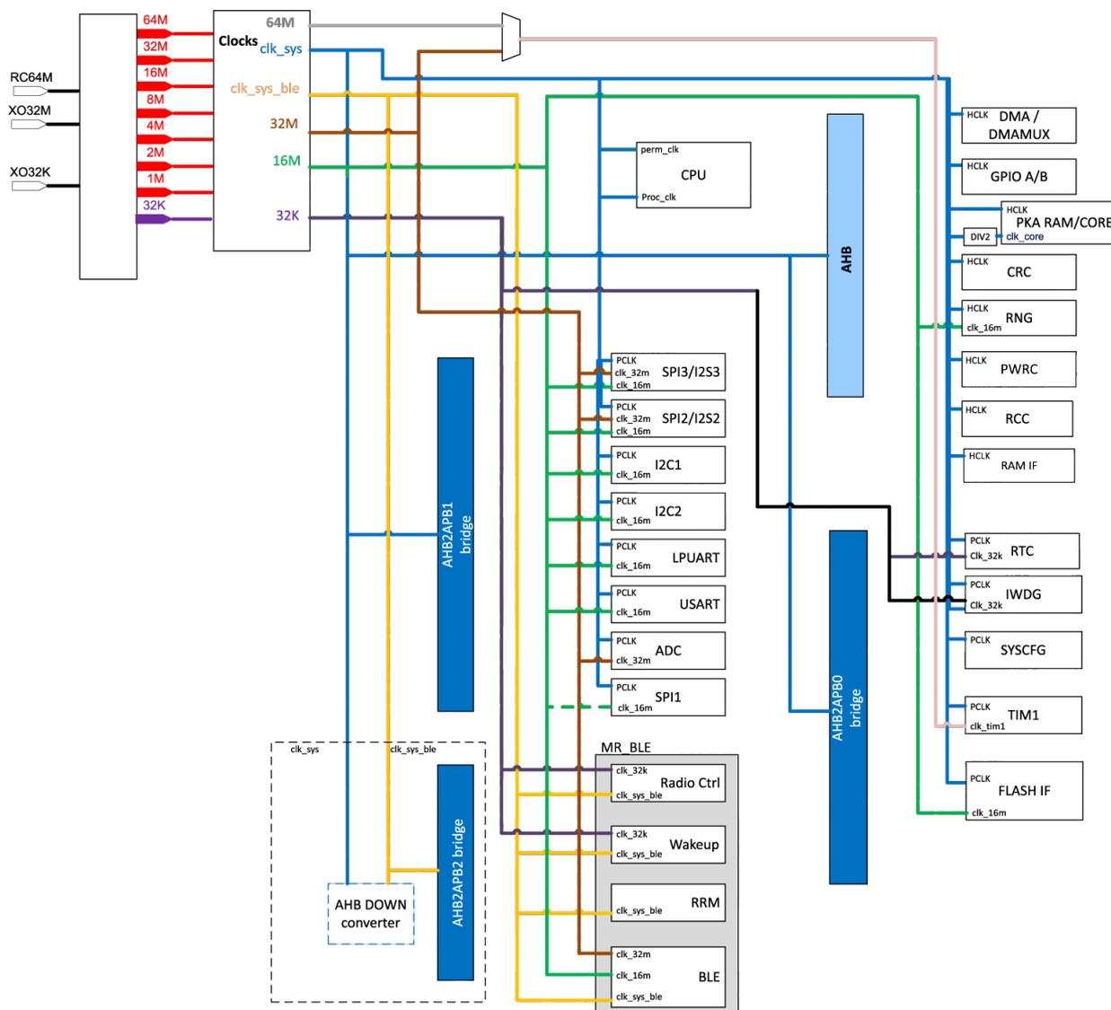 Figure 13. Peripheral clock tree overview. This block diagram illustrates the clock distribution system for the RM0530 microcontroller. On the left, external clock sources are shown: RC64M, XO32M, and XO32K. These connect to a 'Clocks' block which outputs clk_sys (64M, 32M, 16M, 8M, 4M, 2M, 1M, 32K) and clk_sys_ble (32M, 16M, 32K). The clk_sys clock is distributed to the CPU (perm_clk, Proc_clk), AHB bridge, and various peripherals. The AHB bridge connects to AHB2APB1 and AHB2APB0 bridges. AHB2APB1 connects to SPI3/I2S3, SPI2/I2S2, I2C1, I2C2, LPUART, USART, ADC, and SPI1. AHB2APB0 connects to MR_BLE (Radio Ctrl, Wakeup, RRM, BLE), TIM1, and FLASH IF. Other peripherals like DMA/DMAMUX, GPIO A/B, PKA, CRC, RNG, PWRC, RCC, RAM IF, RTC, and IWDG are connected to the AHB bridge. A dashed box labeled 'AHB DOWN converter' shows clk_sys and clk_sys_ble inputs and an output to the AHB2APB2 bridge.
