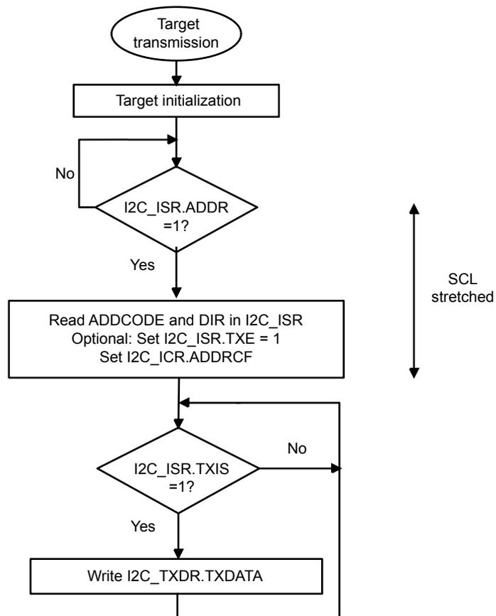 Flowchart for I2C target transmitter, NOSTRETCH=0. The process starts with 'Target transmission' (oval), followed by 'Target initialization' (rectangle). A decision diamond 'I2C_ISR.ADDR = 1?' follows. If 'No', it loops back to the entry point. If 'Yes', it proceeds to a rectangle: 'Read ADDCODE and DIR in I2C_ISR. Optional: Set I2C_ISR.TXE = 1. Set I2C_ICR.ADDRCF'. Next is a decision diamond 'I2C_ISR.TXIS = 1?'. If 'No', it loops back to the entry point. If 'Yes', it proceeds to 'Write I2C_TXDR.TXDATA' (rectangle), which then loops back to the entry point. A vertical double-headed arrow on the right is labeled 'SCL stretched'.