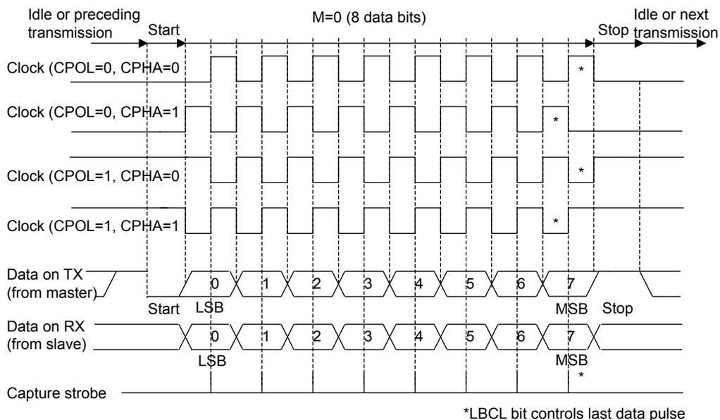 Timing diagram for USART data clock (M=0) showing four clock configurations: CPOL=0/CPHA=0, CPOL=0/CPHA=1, CPOL=1/CPHA=0, and CPOL=1/CPHA=1. The diagram shows an 8-bit data frame (bits 0 to 7) starting with an LSB and ending with an MSB. It includes signals for Data on TX (from master), Data on RX (from slave), and a Capture strobe. Vertical dashed lines indicate bit boundaries and sampling points. An asterisk (*) on the last clock pulse of each clock signal refers to the note: *LBCL bit controls last data pulse.