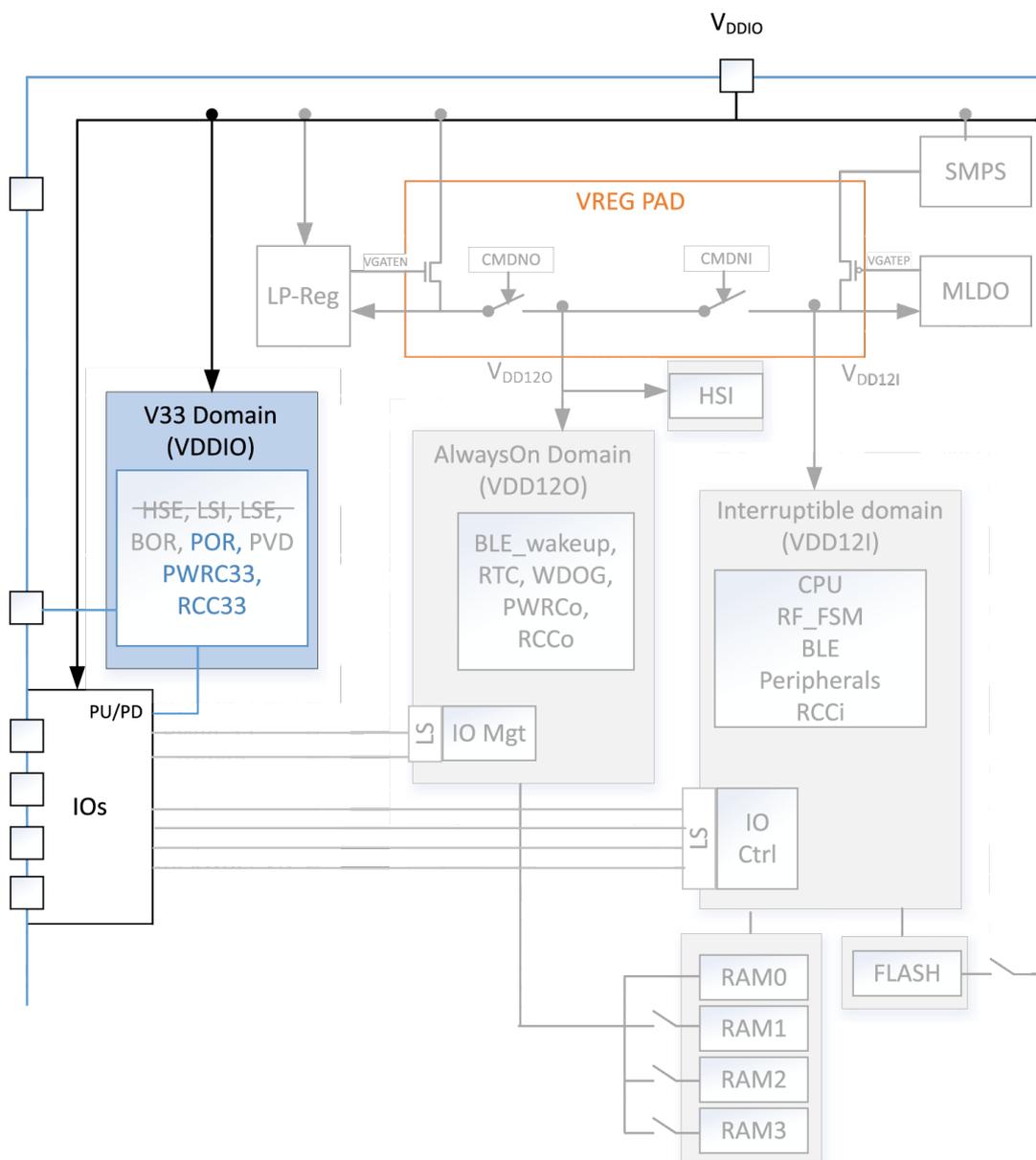 Block diagram of power regulators and SMPS configuration in Shutdown mode. The diagram shows three main power domains: V33 Domain (VDDIO), AlwaysOn Domain (VDD12O), and Interruptible domain (VDD12I). The V33 Domain includes HSE, LSI, LSE, BOR, POR, PVD, PWRC33, and RCC33. The AlwaysOn Domain includes BLE_wakeup, RTC, WDOG, PWRCO, and RCCO. The Interruptible domain includes CPU, RF_FSM, BLE, Peripherals, and RCCi. Power regulators shown include LP-Reg, VREG PAD, SMPS, and MLDO. Memory components include RAM0, RAM1, RAM2, RAM3, and FLASH. IOs are connected to the V33 Domain and the Interruptible domain via IO Mgt and IO Ctrl blocks. The HSI block is shown connected to the VDD12O domain.