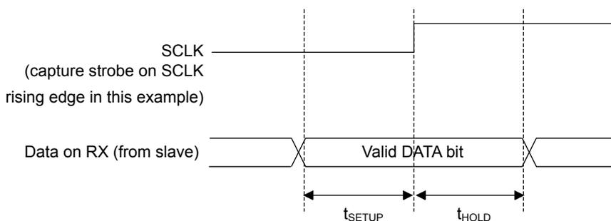 Figure 128: RX data setup/hold time. The diagram shows the SCLK (capture strobe on SCLK) and Data on RX (from slave) lines. The SCLK line has a rising edge. The Data on RX line shows a 'Valid DATA bit' window. The setup time (t_SETUP) is the time before the rising edge of SCLK, and the hold time (t_HOLD) is the time after the rising edge of SCLK.