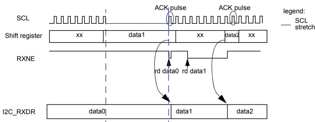 Timing diagram for data reception showing SCL, Shift register, RXNE, and I2C_RXDR signals over time. It illustrates the flow of data from the shift register to the I2C_RXDR register upon receipt of an ACK pulse, with SCL stretching occurring if the register is not yet read.