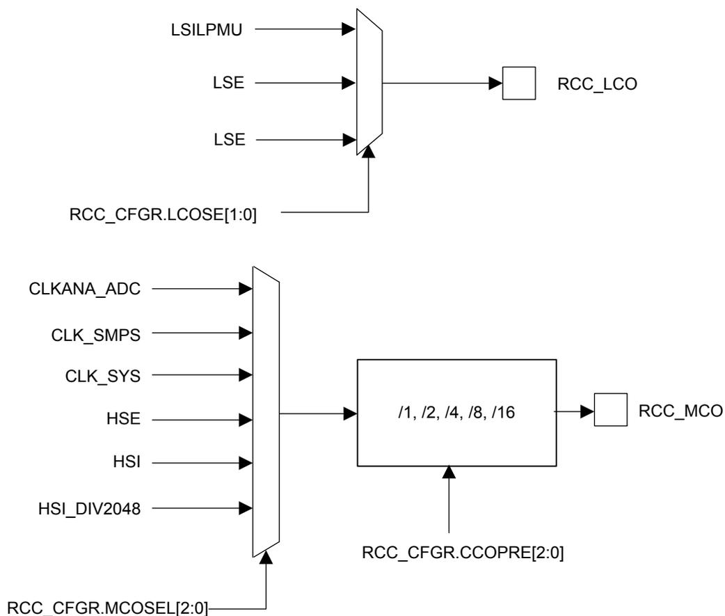 Block diagram of RCC_LCO and RCC_MCO output clocks. The top part shows the RCC_LCO output clock selection logic. It features a 2-to-1 multiplexer with inputs LSILPMU and LSE. The selection is controlled by the RCC_CFGR.LCOSE[1:0] register bits. The output of the multiplexer is connected to a square block labeled RCC_LCO. The bottom part shows the RCC_MCO output clock selection logic. It features a 6-to-1 multiplexer with inputs CLKANA_ADC, CLK_SMPS, CLK_SYS, HSE, HSI, and HSI_DIV2048. The selection is controlled by the RCC_CFGR.MCOSEL[2:0] register bits. The output of this multiplexer is connected to a rectangular block labeled '1, 2, 4, 8, 16', which represents a programmable prescaler. This prescaler is controlled by the RCC_CFGR.CCOPRE[2:0] register bits. The output of the prescaler is connected to a square block labeled RCC_MCO.