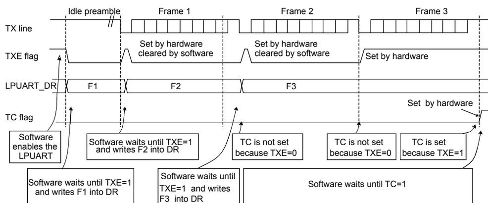 Timing diagram showing TX line, TXE flag, LPUART_DR, and TC flag for three frames (Frame 1, Frame 2, Frame 3) with software control annotations.