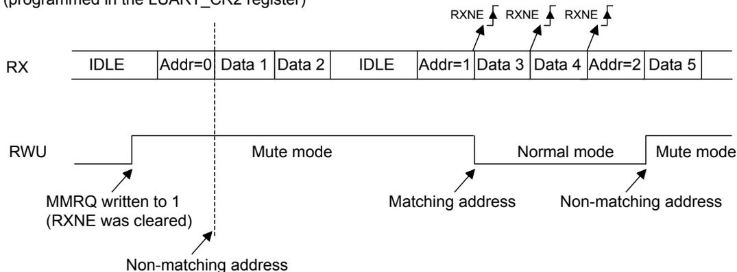 Timing diagram for Figure 144 showing RX and RWU signals. RX line shows IDLE, Addr=0 (non-matching), Data 1-2, IDLE, Addr=1 (matching), Data 3-4, Addr=2 (non-matching), Data 5. RWU line enters Mute mode after Addr=0, exits after Addr=1, and enters Mute mode again after Addr=2. RXNE flags pulse for the matching address (Addr=1).