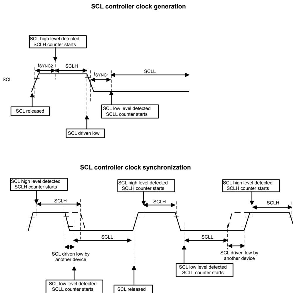 Timing diagram for SCL controller clock generation. It shows the SCL signal transitioning from a released state to driven low, then to a high level. The SCLH counter starts when the high level is detected. The signal then transitions to a low level, and the SCLL counter starts when the low level is detected. The signal is then released. Timing parameters tSYNC2, SCLH, tSYNC1, and SCLL are indicated. Timing diagram for SCL controller clock synchronization. It shows a sequence of SCL signal transitions. The SCLH counter starts when the high level is detected. The signal then transitions to a low level, and the SCLL counter starts when the low level is detected. The signal is then released. Timing parameters SCLH and SCLL are indicated. The diagram also shows the signal being driven low by another device.