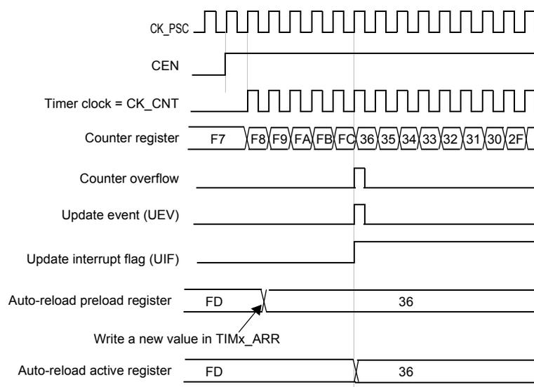 Timing diagram for Figure 47 showing the relationship between CK_PSC, CEN, Timer clock (CK_CNT), Counter register, Counter overflow, Update event (UEV), Update interrupt flag (UIF), Auto-reload preload register, and Auto-reload active register. The diagram shows the counter register values decreasing from F7 to 2F, then overflowing to 36. The update event (UEV) is generated at the overflow. The auto-reload preload register is updated with a new value (FD) before the overflow, and the auto-reload active register is updated with the new value (36) at the overflow.