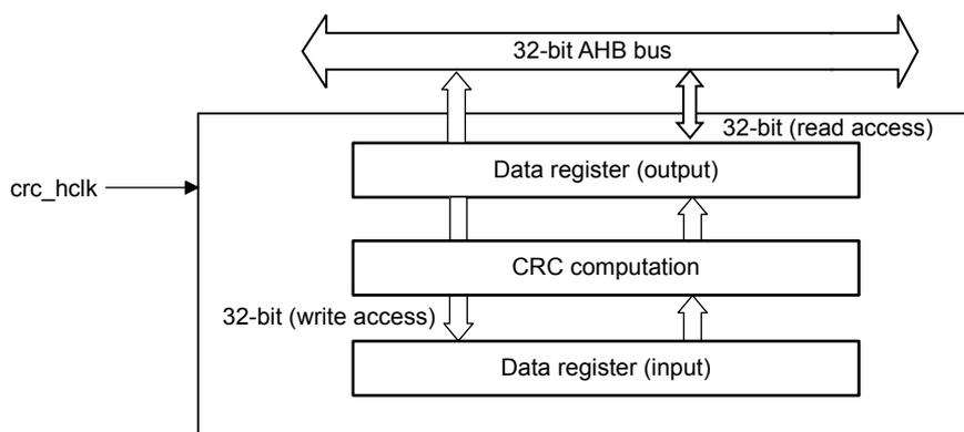 Block diagram of the CRC calculation unit. A 32-bit AHB bus is shown at the top. Below it, the CRC unit contains three main components: 'Data register (output)', 'CRC computation', and 'Data register (input)'. Arrows indicate data flow: '32-bit (read access)' from the output register to the bus, '32-bit (write access)' from the bus to the input register, and internal arrows between the input register, CRC computation, and output register. A 'crc_hclk' signal is shown entering the unit from the left.