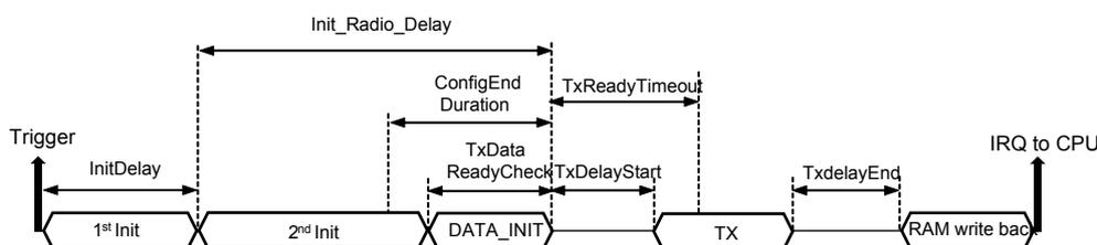 Timing diagram for TX sequence showing stages: 1st Init, 2nd Init, DATA_INIT, TX, and RAM write back. It includes timing parameters like Init_Delay, Init_Radio_Delay, ConfigEnd_Duration, TxData_ReadyCheck, TxDelayStart, TxReadyTimeout, TxdelayEnd, and an IRQ to CPU signal.