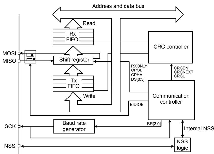 Figure 150. SPI block diagram. The diagram shows the internal architecture of an SPI interface. On the left, four pins are shown: MOSI, MISO, SCK, and NSS. The MOSI and MISO pins are connected to a bidirectional 'Shift register'. Data is written to the shift register from a 'Tx FIFO' and read from the shift register to an 'Rx FIFO'. The 'Address and data bus' is connected to the 'Rx FIFO' via a 'Read' operation. The 'Shift register' is connected to a 'Communication controller'. The 'Communication controller' is also connected to a 'CRC controller', a 'Baud rate generator', and 'NSS logic'. The 'Communication controller' has several control pins: RXONLY, CPOL, CPHA, DS[0:3], BIDIOE, CRCEN, CRCNEXT, and CRCL. The 'Baud rate generator' is connected to the 'SCK' pin and has a control pin BR[2:0]. The 'NSS logic' is connected to the 'NSS' pin and has an 'Internal NSS' connection to the 'Communication controller'.