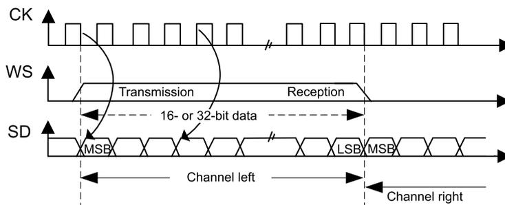 Timing diagram for Figure 175 showing CK, WS, and SD signals. The diagram illustrates a transmission phase followed by a reception phase. The SD signal shows a 16- or 32-bit data frame with MSB and LSB markers. The WS signal is high during transmission and low during reception. The CK signal is a periodic clock. The diagram is labeled 'Channel left' and 'Channel right'.