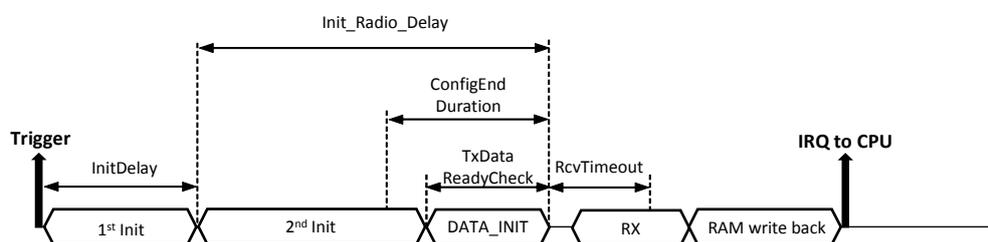 Timing diagram for RX sequence showing stages: 1st Init, 2nd Init, DATA_INIT, RX, and RAM write back. It includes timing parameters: InitDelay, Init_Radio_Delay, ConfigEnd Duration, TxData ReadyCheck, and RcvTimeout. An interrupt (IRQ to CPU) is generated after the RAM write back stage.