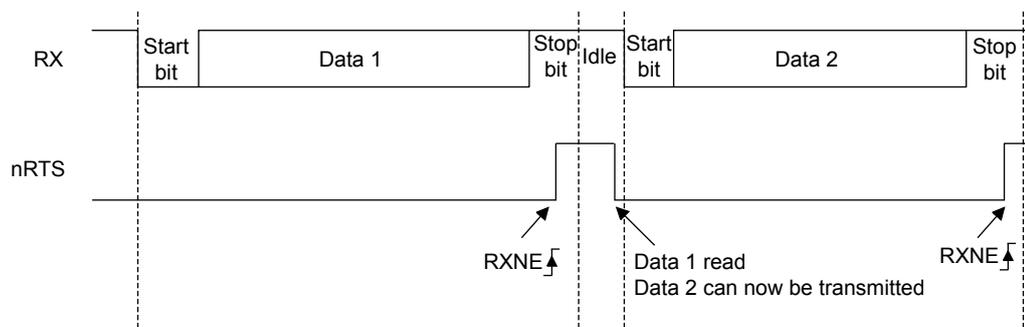 Timing diagram for RS232 RTS flow control, identical to Figure 148. The RX line shows two characters: 'Start bit | Data 1 | Stop bit' followed by an 'Idle' state, then 'Start bit | Data 2 | Stop bit'. The nRTS line is initially high. It drops low at the end of the first character's stop bit (labeled RXNE↑). It returns high at the start of the second character's start bit (labeled 'Data 1 read Data 2 can now be transmitted'). It drops low again at the end of the second character's stop bit (labeled RXNE↑).