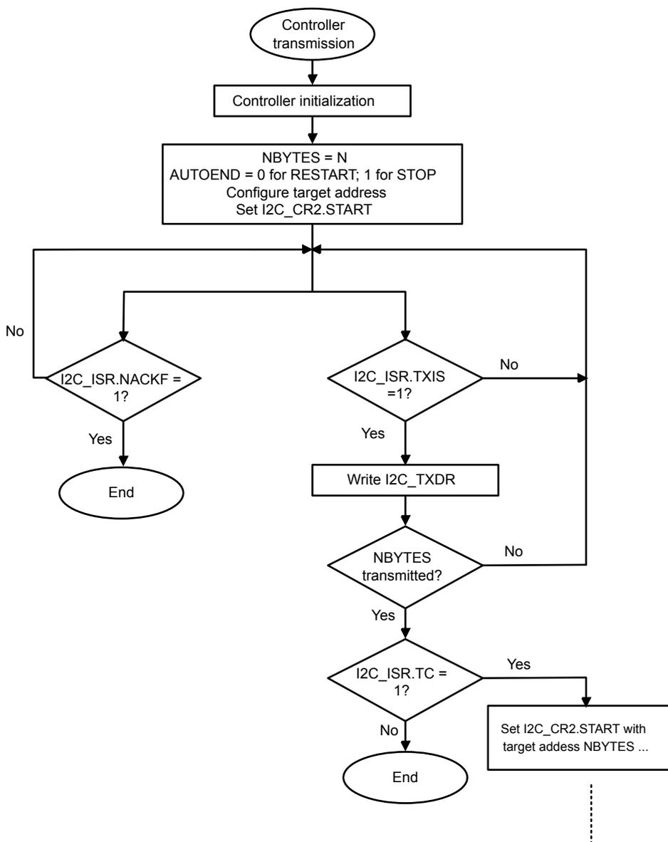 Flowchart for I2C controller transmitter. It starts with 'Controller transmission' (oval) leading to 'Controller initialization' (rectangle), then to a configuration block (rectangle) with 'NBYTES = N', 'AUTOEND = 0 for RESTART; 1 for STOP', 'Configure target address', and 'Set I2C_CR2.START'. A loop begins with a decision 'I2C_ISR.NACKF = 1?'. If 'Yes', it ends at 'End' (oval). If 'No', it proceeds to 'I2C_ISR.TXIS = 1?'. If 'Yes', it goes to 'Write I2C_TXDR' (rectangle), then to 'NBYTES transmitted?' (decision). If 'No', it loops back to the start of the loop. If 'Yes', it proceeds to 'I2C_ISR.TC = 1?' (decision). If 'Yes', it goes to 'Set I2C_CR2.START with target address NBYTES ...' (rectangle), then to 'End' (oval). If 'No', it goes directly to 'End' (oval). A dashed line indicates continuation.