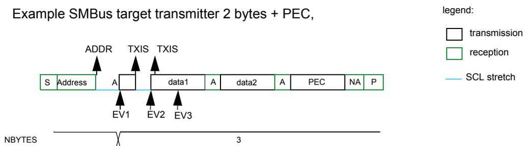 Transfer bus diagram for SMBus target transmitter. The diagram shows a sequence of bytes: S (Start), Address, A (ACK), data1, A (ACK), data2, A (ACK), PEC, NA (NACK), P (Stop). Above the sequence, 'ADDR' points to the Address byte, 'TXIS' points to the data1 and data2 bytes. Below the sequence, 'EV1' points to the Address byte, 'EV2' points to the data1 byte, and 'EV3' points to the data2 byte. A legend indicates: transmission (white box), reception (green box), and SCL stretch (blue line). Below the sequence, a table shows NBYTES: 3.