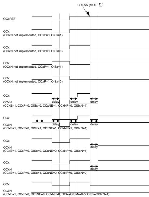 Timing diagram showing various output behaviors in response to a break event on BRK (OSSI = 1). The diagram shows the state of OCxREF, OCx, and OCxN outputs before and after a break event (MOE = 0). The break event occurs at a vertical line labeled 'BREAK (MOE 0)'. The diagram illustrates different output states based on configuration bits (CCxE, OISx, CCxNE, OISxN).