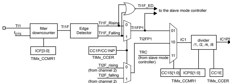 Block diagram of the capture/compare channel input stage for channel 1. The TI1 input passes through a filter downcounter (controlled by ICF[3:0] in TIMx_CCMR1) to produce TI1F. This signal goes to an Edge Detector (controlled by CC1P/CC1NP in TIMx_CCER) which outputs TI1F_Rising and TI1F_Falling signals. These are multiplexed (controlled by TI1FP1) to produce TI1FP1. TI1FP1 and TI2FP1 (from channel 2) are multiplexed (controlled by TRC from slave mode controller) to produce IC1. IC1 passes through a divider (/1, /2, /4, /8) controlled by CC1S[1:0] and ICPS[1:0] in TIMx_CCMR1 to produce IC1PS. The divider output is also connected to CC1E in TIMx_CCER.