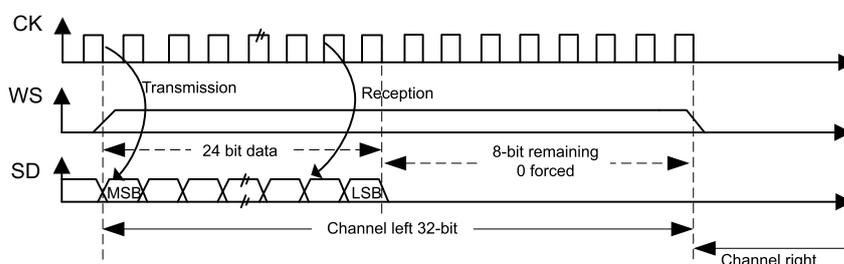 Timing diagram for MSB justified 24-bit frame length with CPOL = 0. It shows three waveforms: CK, WS, and SD. The SD line shows a 24-bit data sequence followed by an 8-bit remaining section that is forced to 0. The first bit is MSB, and the 24th bit is LSB. The first 24 bits are labeled 'Channel left 32-bit' and the remaining 8 bits are labeled 'Channel right'. The diagram is divided into 'Transmission' and 'Reception' phases.