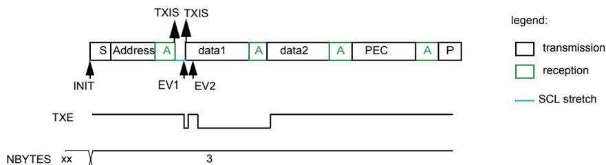 Timing diagram for SMBus controller transmitter in automatic end mode (STOP). The diagram shows a sequence of bytes: S (Start), Address (A), data1 (A), data2 (A), PEC (A), and P (Stop). The S, Address, data1, data2, and PEC bytes are shown in green boxes, indicating reception. The P byte is shown in a white box, indicating transmission. The TXIS flag is set at the Address and data1 bytes. The TXE flag is set at the data1 and data2 bytes. The NBYTES register is set to 3. The legend indicates that white boxes represent transmission, green boxes represent reception, and blue lines represent SCL stretch.