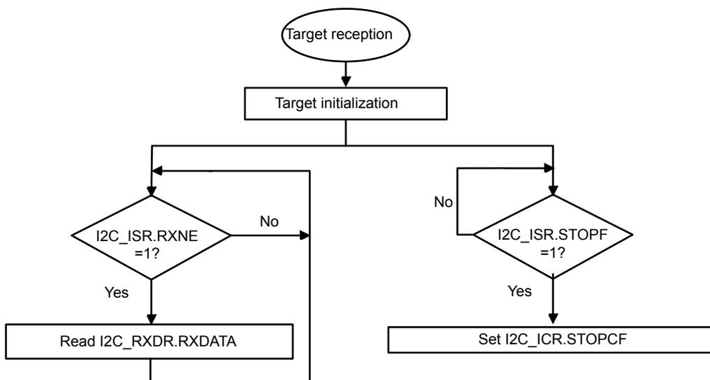 Flowchart for I2C target transmitter. It starts with 'Target reception' (oval), followed by 'Target initialization' (rectangle). A loop begins with a decision 'I2C_ISR.RXNE = 1?'. If 'Yes', it goes to 'Read I2C_RXDR.RXDATA' (rectangle) and loops back. If 'No', it goes to another decision 'I2C_ISR.STOPF = 1?'. If 'Yes', it goes to 'Set I2C_ICR.STOPCF' (rectangle) and loops back. If 'No', it loops back directly.