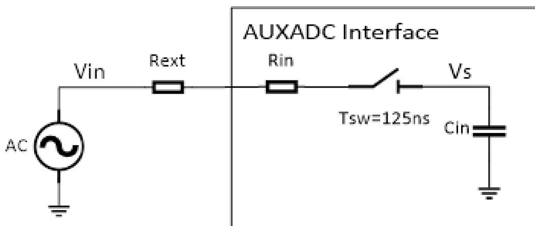 Circuit diagram illustrating the effect of analog source resistance. An AC voltage source Vin is connected to an external resistor Rext. This is followed by the AUXADC Interface, which contains an internal resistor Rin, a sampling switch (labeled Tsw=125ns), and an internal capacitor Cin connected to ground. The voltage across the capacitor is Vs.