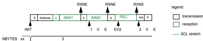 Timing diagram for SMBus controller receiver in automatic end mode (STOP). The diagram shows a sequence of bytes: S (Start), Address, A (Acknowledge), data1, A, data2, A, PEC, NA (Not Acknowledge), P (Stop). Below the bytes, events are marked: INIT at the start, RXNE at each Acknowledge, EV1, EV2, EV3 at the NA and P signals. A 'NBYS' register is shown with 'xx' and '3'.