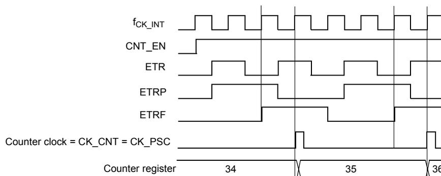 Timing diagram for external clock mode 2. It shows five waveforms: fCK_INT (internal clock), CNT_EN (counter enable), ETR (external trigger), ETRP (resynchronized ETR), and Counter clock = CK_CNT = CK_PSC. Below the waveforms, the Counter register values 34, 35, and 36 are shown, indicating that the counter increments on the rising edges of the ETRP signal.