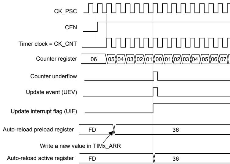 Timing diagram for Figure 46 showing update event with ARPE=1.